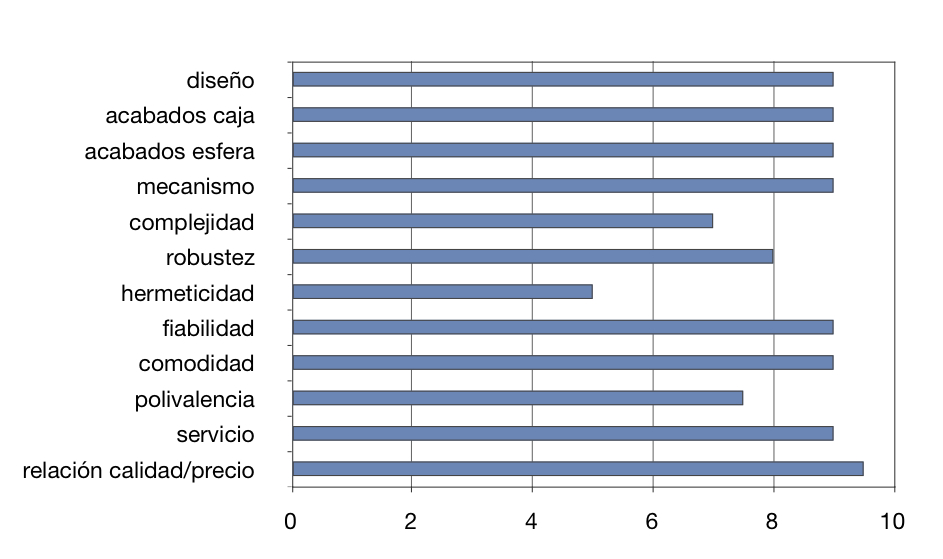 L.U.C Qualité Fleurier Chronometer_puntuación