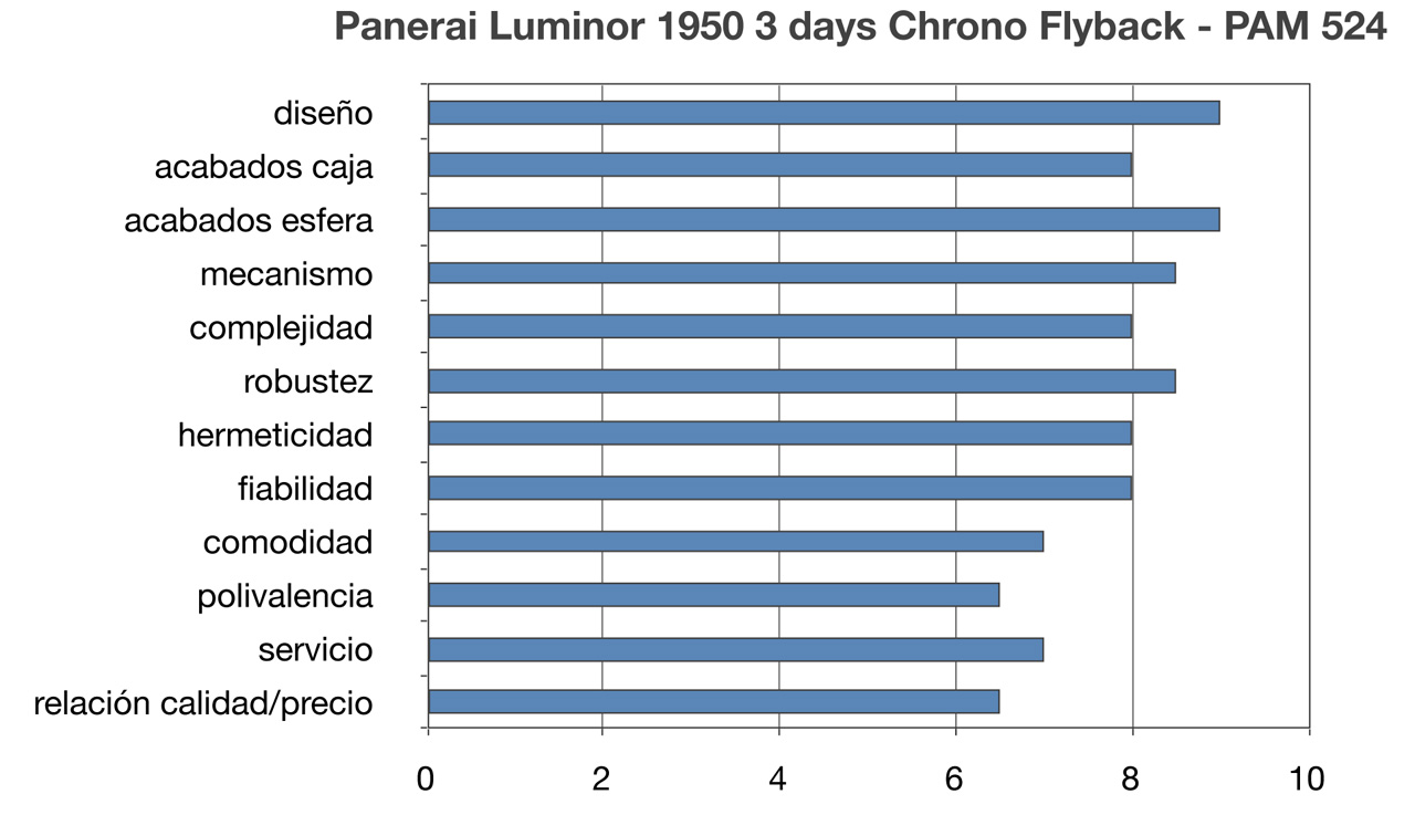 valoració PAM 525