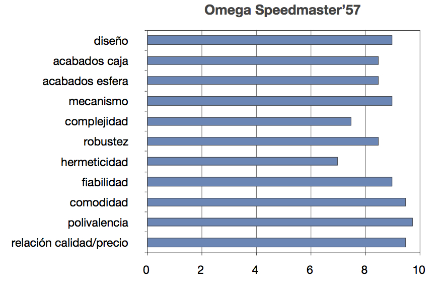 9.Speedmaster57
