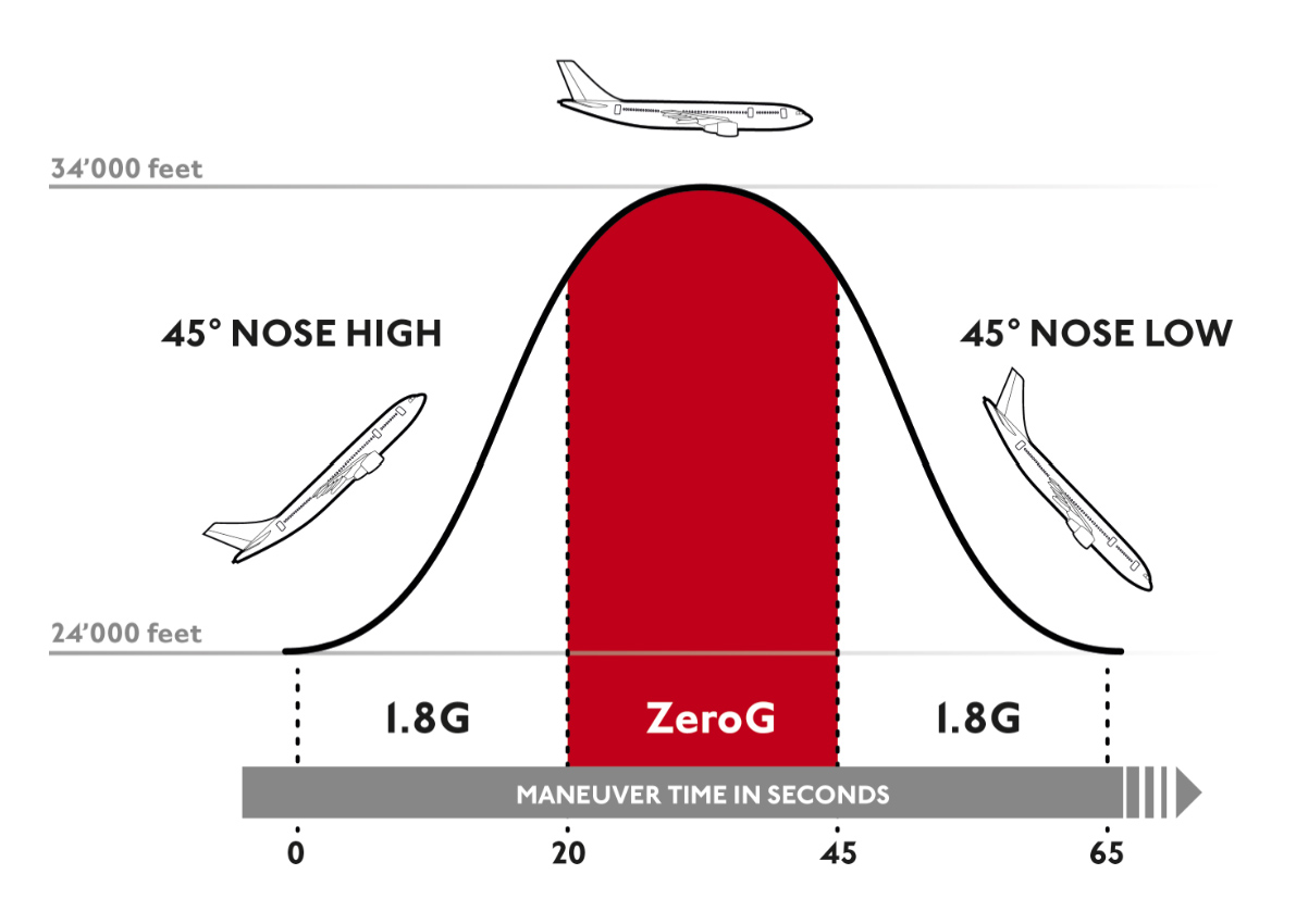 ZeroG