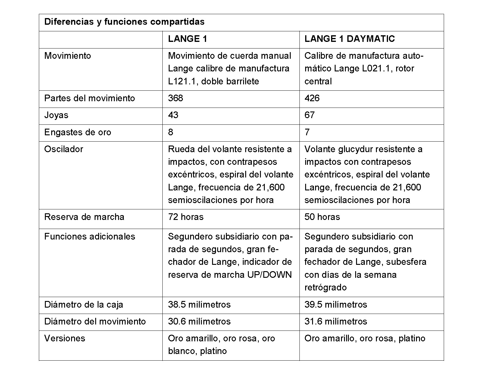 Lange 1 vs Lange 1 Daymatic Tabla