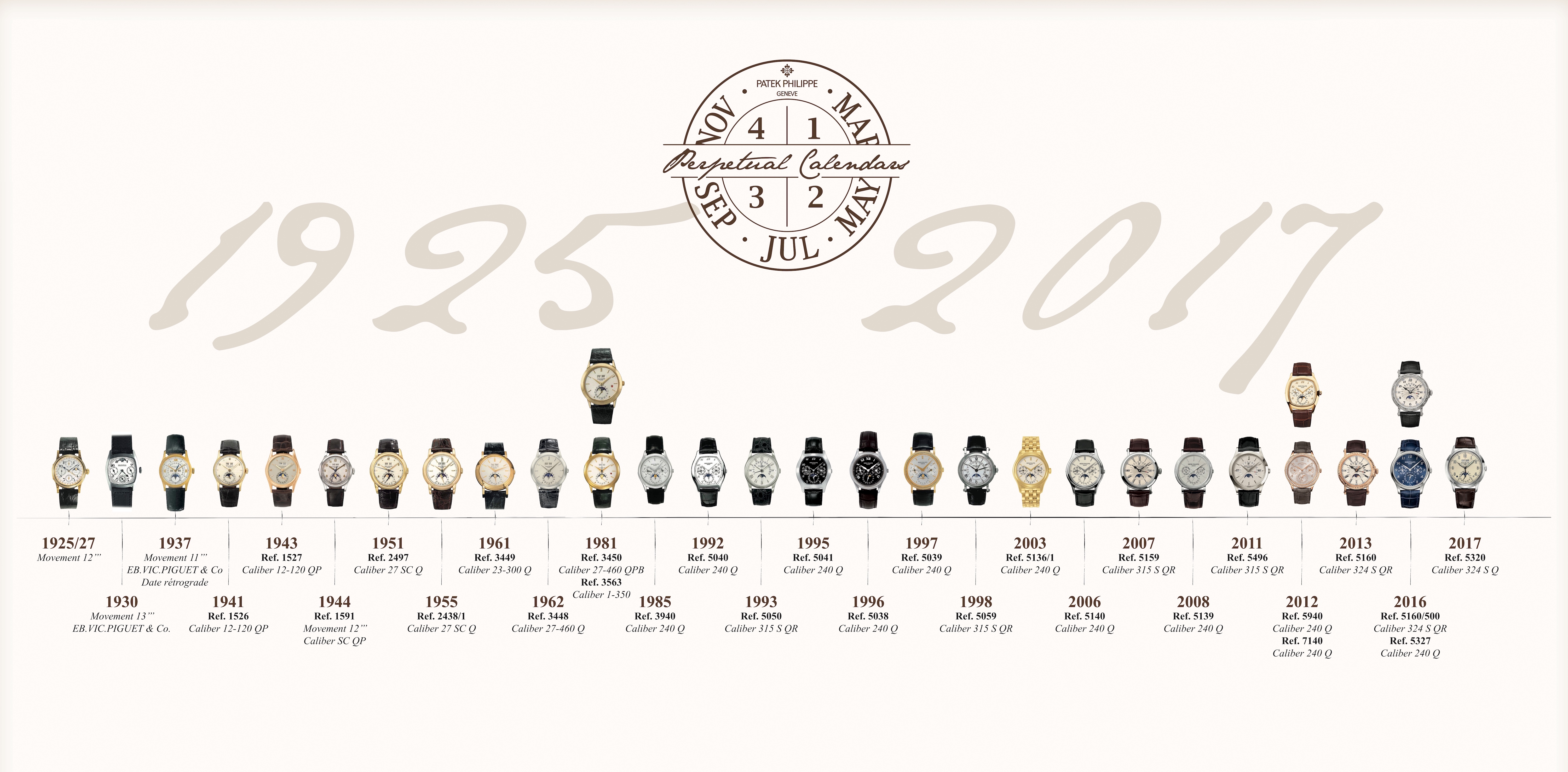 Patek Philippe Calendarios Perpetuos Timeline