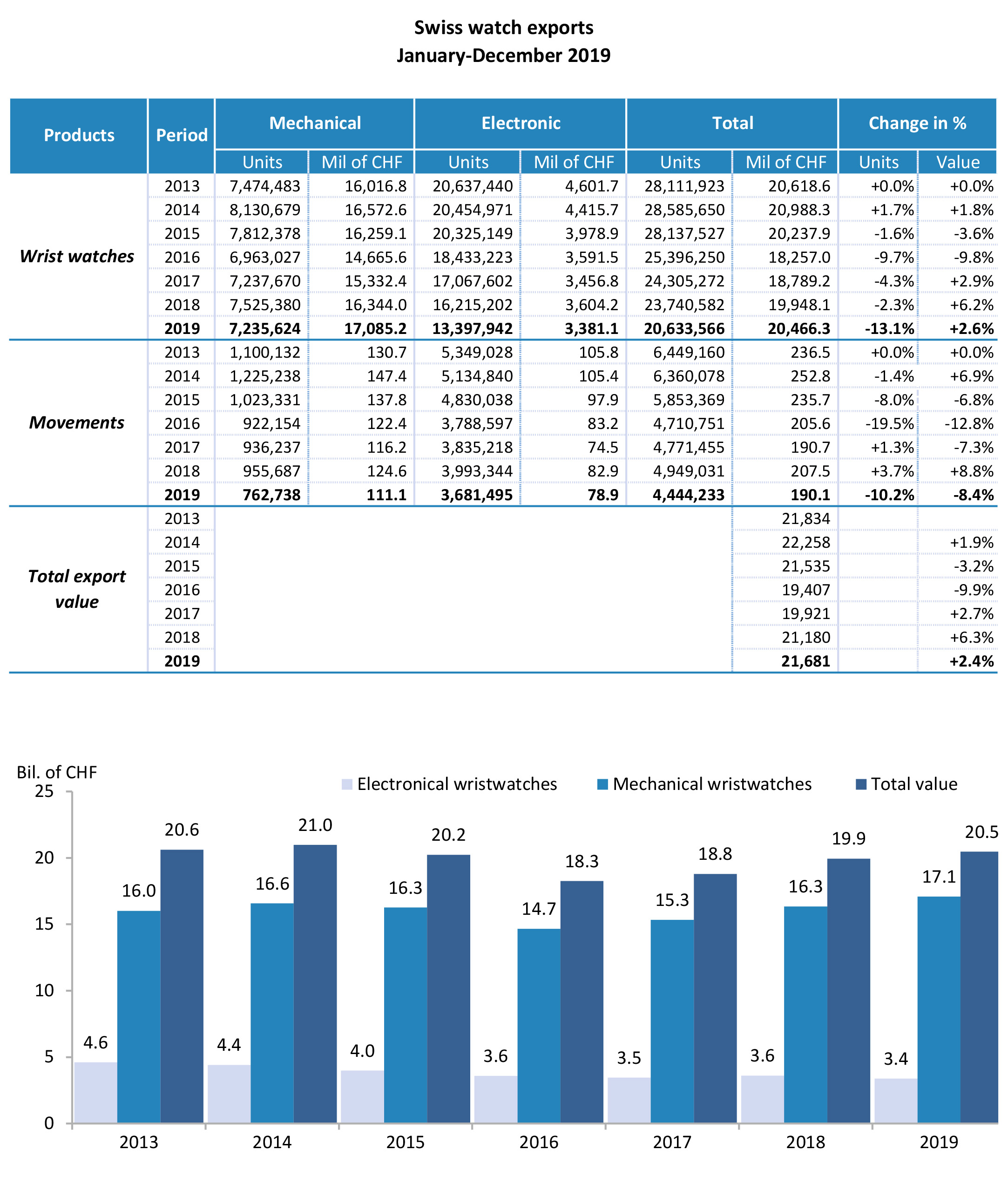 Exportaciones relojeras suizas