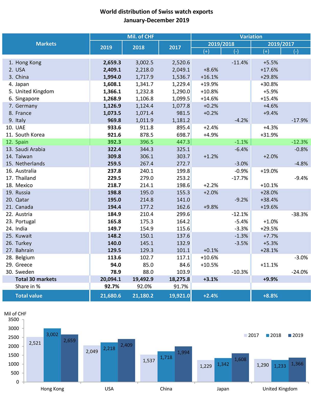 Valor total de la exportación de la relojería suiza por mercados
