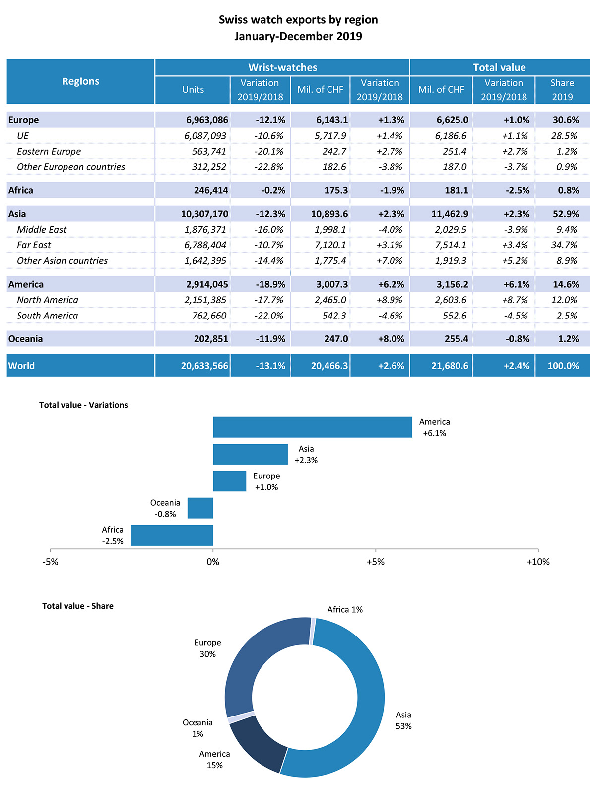 Exportaciones relojeras suizas por regiones