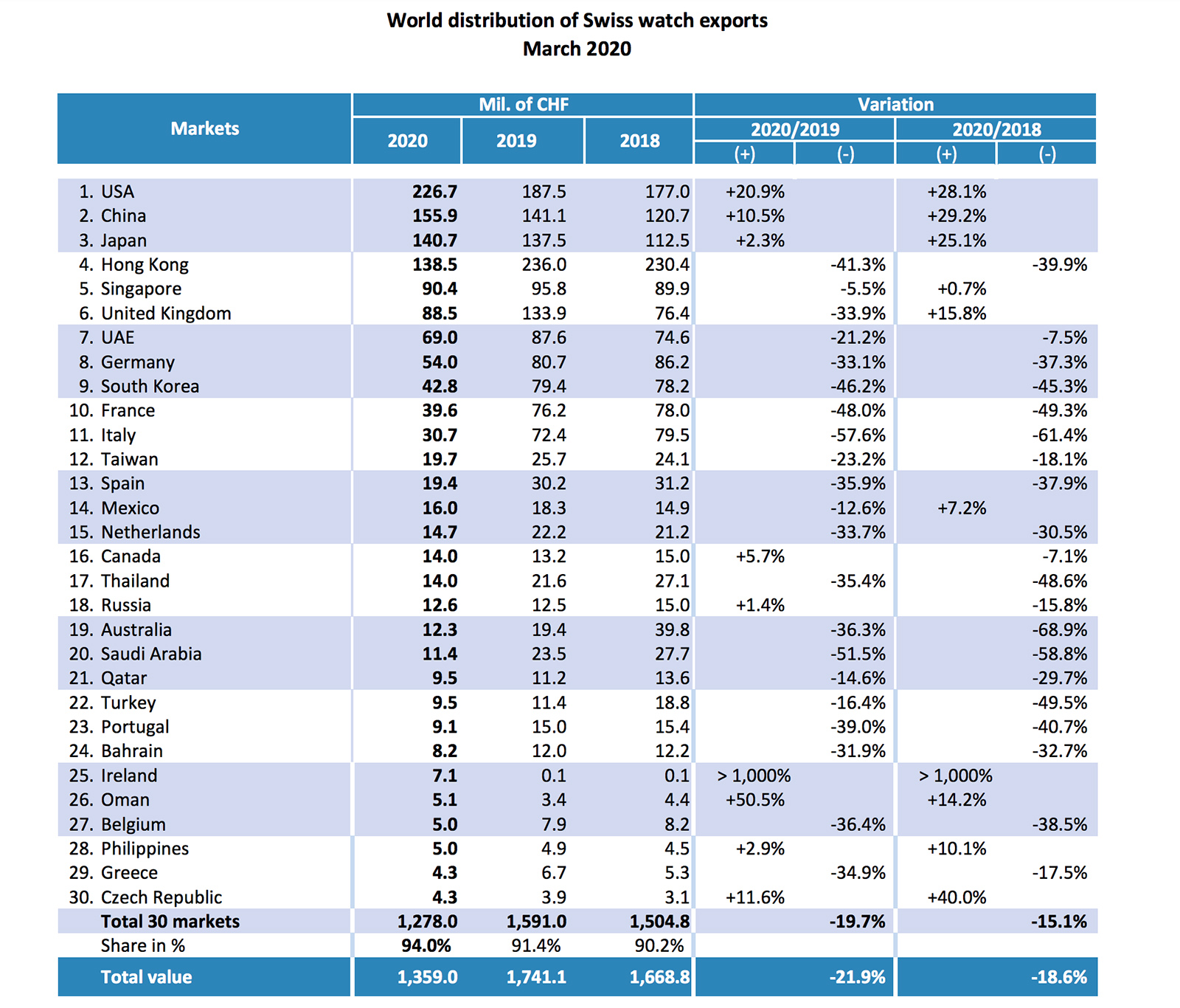 Exportaciones industria relojera suiza en marzo